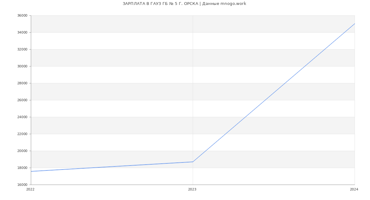 Статистика зарплат ГАУЗ ГБ № 5 Г. ОРСКА