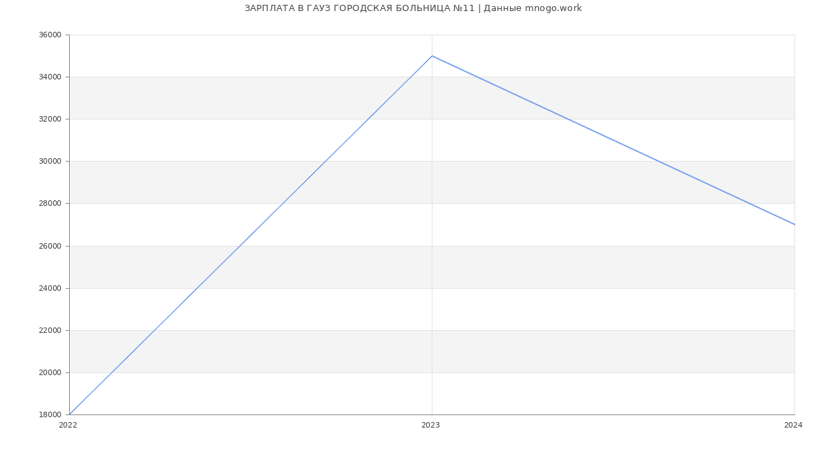 Статистика зарплат ГАУЗ ГОРОДСКАЯ БОЛЬНИЦА №11