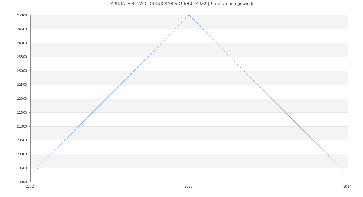 Статистика зарплат ГАУЗ ГОРОДСКАЯ БОЛЬНИЦА №2