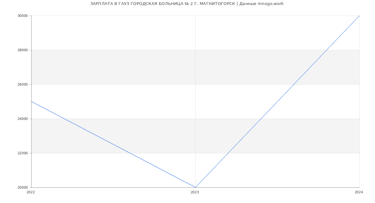 Статистика зарплат ГАУЗ ГОРОДСКАЯ БОЛЬНИЦА № 2 Г. МАГНИТОГОРСК