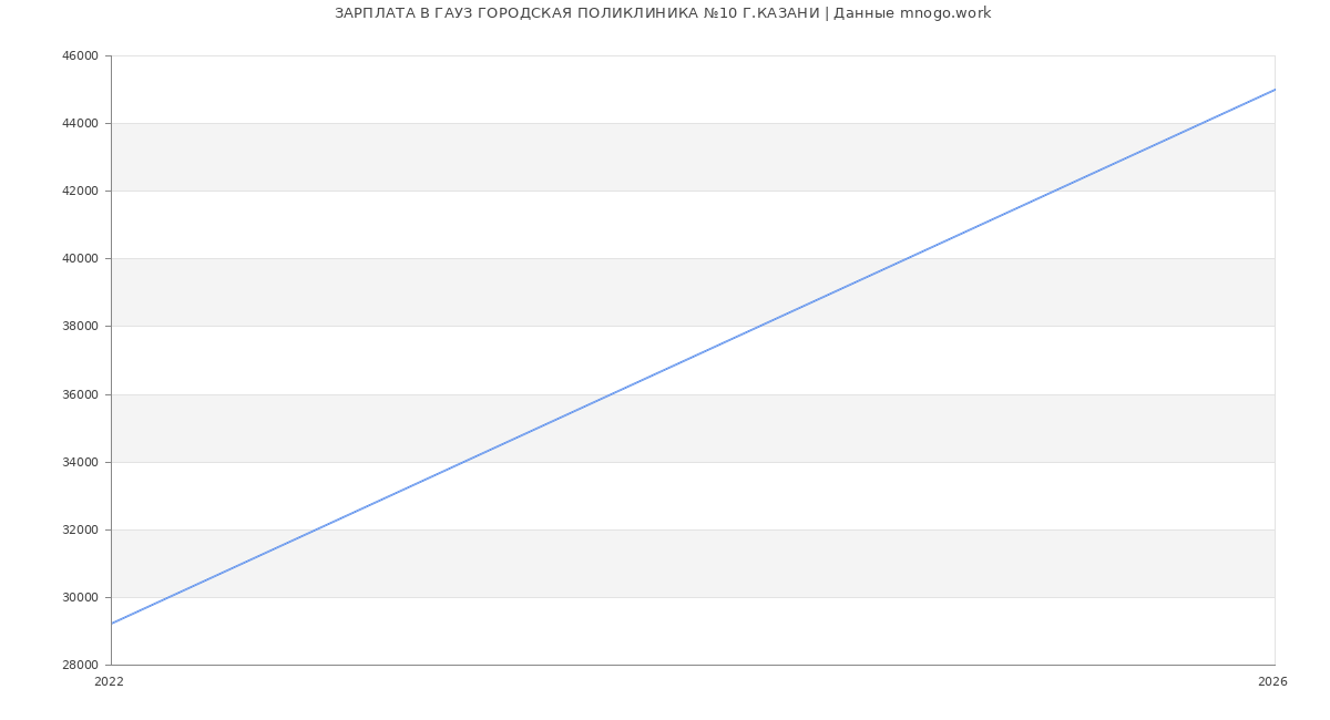 Статистика зарплат в ГАУЗ ГОРОДСКАЯ ПОЛИКЛИНИКА №10 Г.КАЗАНИ