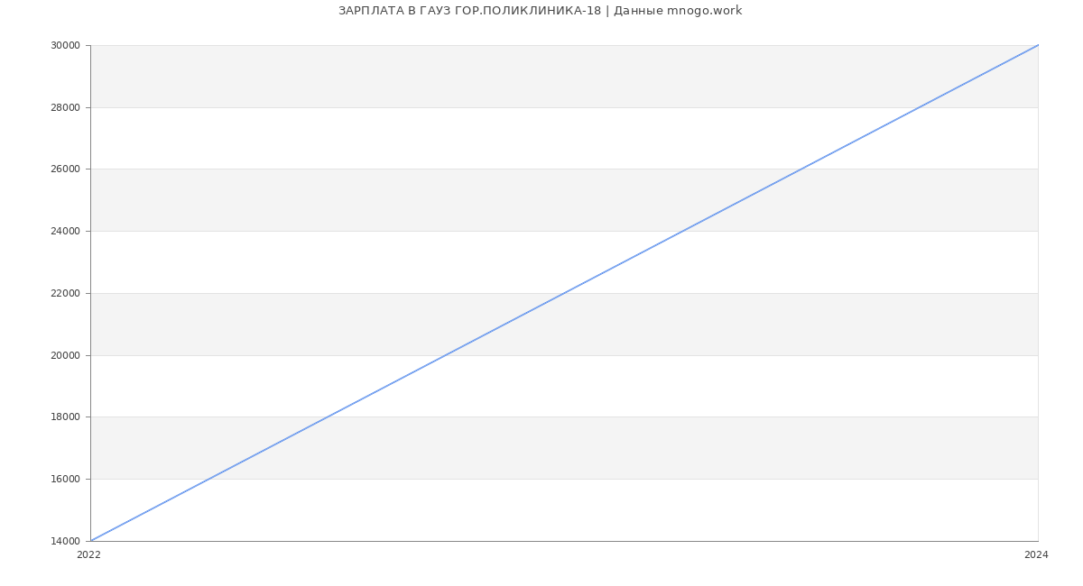 Статистика зарплат ГАУЗ ГОР.ПОЛИКЛИНИКА-18