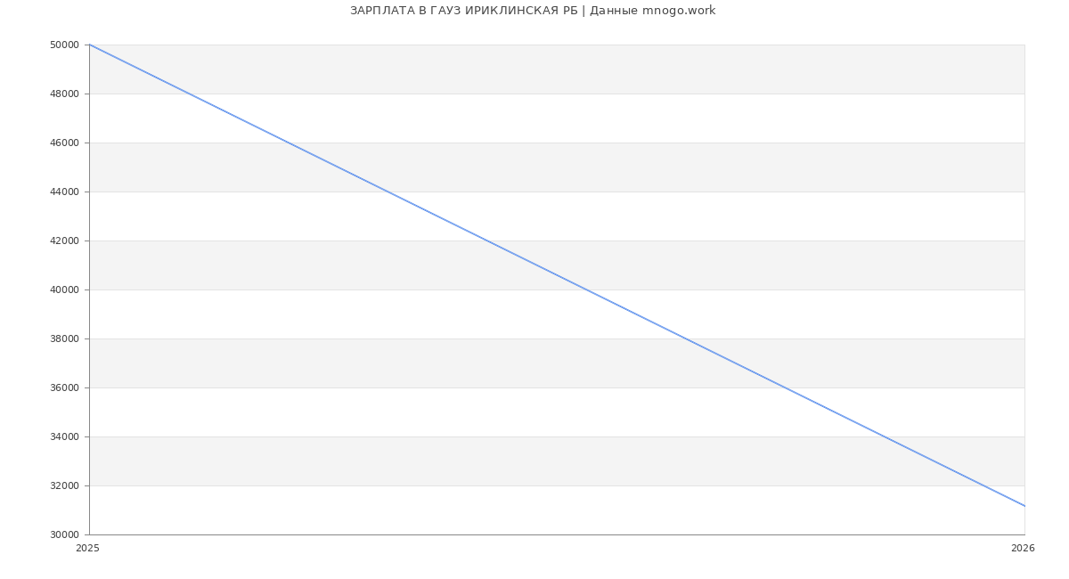 Статистика зарплат ГАУЗ ИРИКЛИНСКАЯ РБ
