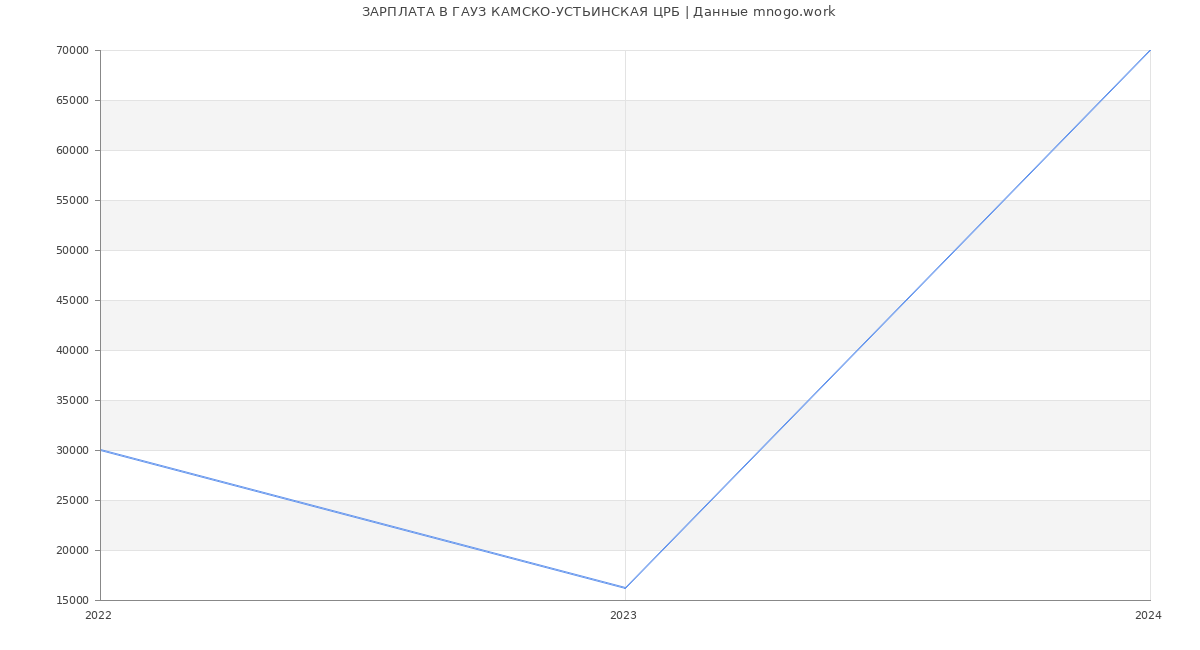 Статистика зарплат ГАУЗ КАМСКО-УСТЬИНСКАЯ ЦРБ