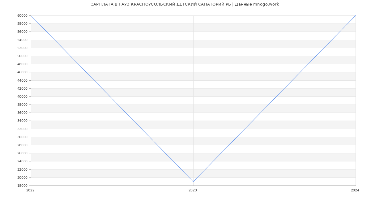 Статистика зарплат ГАУЗ КРАСНОУСОЛЬСКИЙ ДЕТСКИЙ САНАТОРИЙ РБ