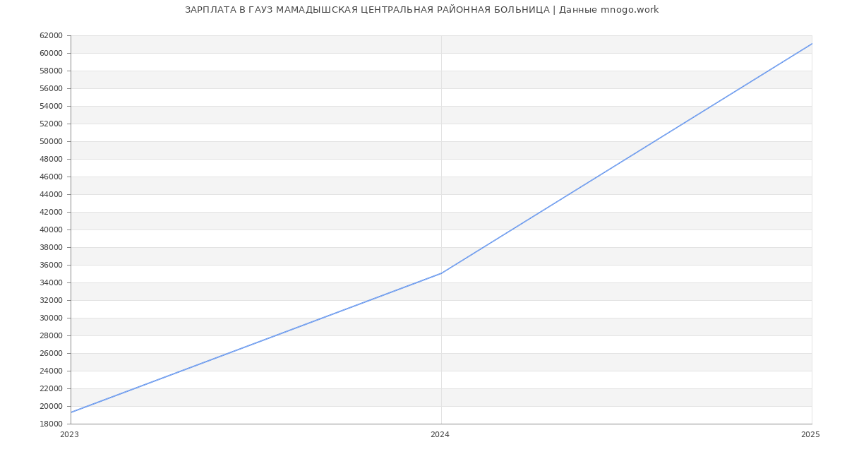 Статистика зарплат ГАУЗ МАМАДЫШСКАЯ ЦЕНТРАЛЬНАЯ РАЙОННАЯ БОЛЬНИЦА