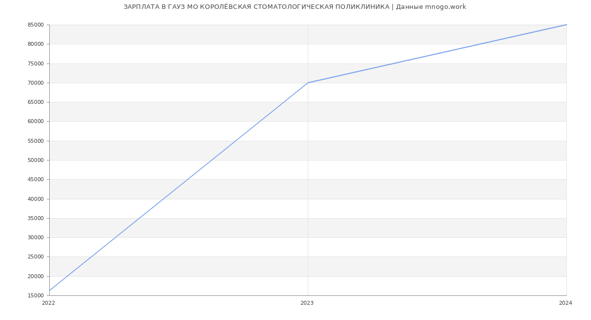 Статистика зарплат ГАУЗ МО КОРОЛЁВСКАЯ СТОМАТОЛОГИЧЕСКАЯ ПОЛИКЛИНИКА