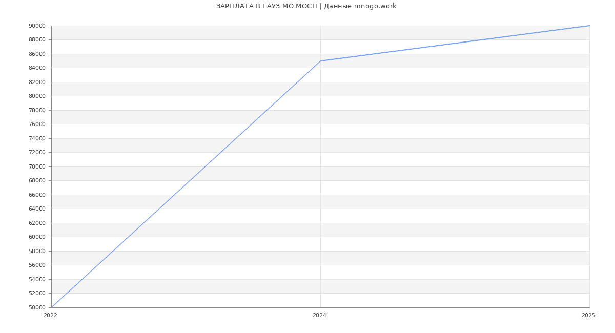 Статистика зарплат ГАУЗ МО МОСП