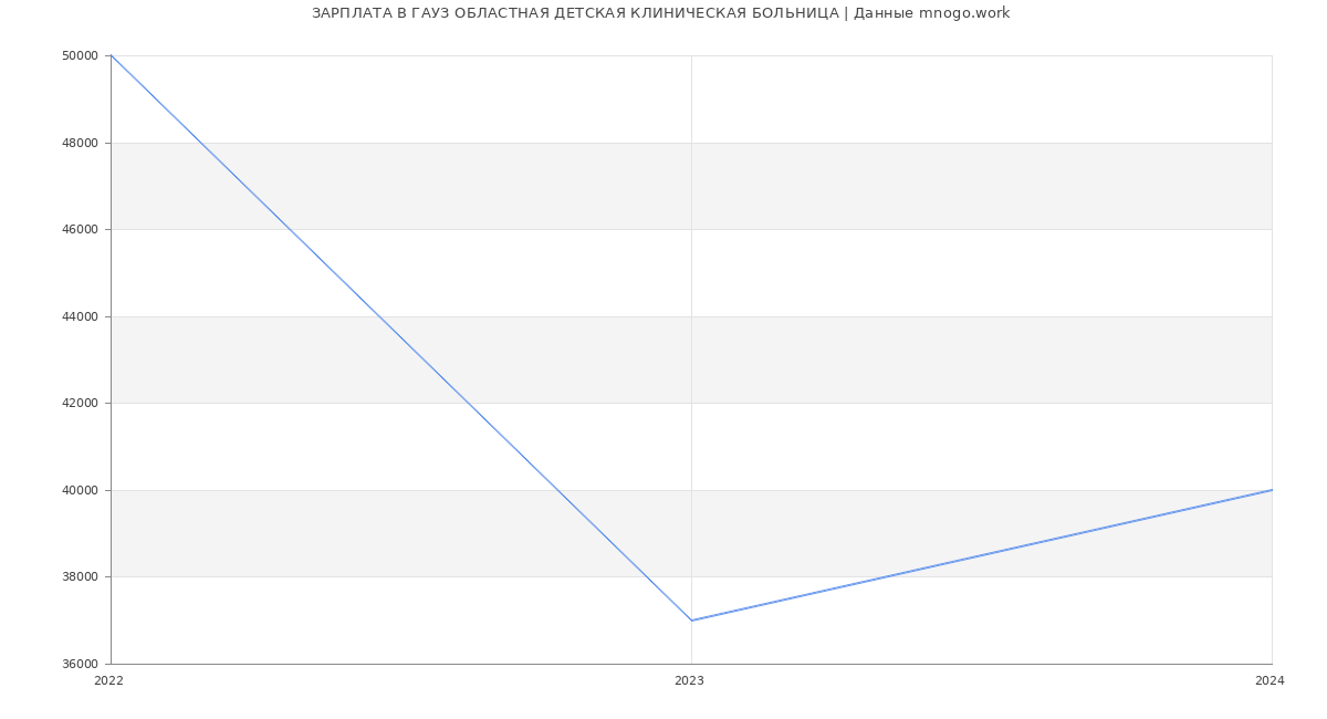 Статистика зарплат ГАУЗ ОБЛАСТНАЯ ДЕТСКАЯ КЛИНИЧЕСКАЯ БОЛЬНИЦА