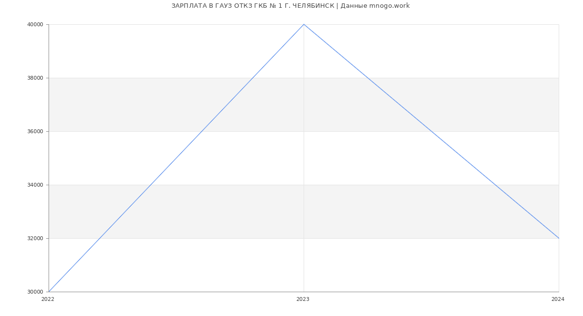 Статистика зарплат ГАУЗ ОТКЗ ГКБ № 1 Г. ЧЕЛЯБИНСК