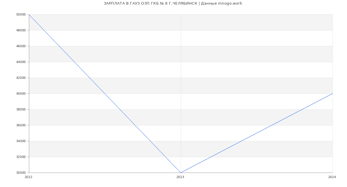 Статистика зарплат ГАУЗ ОЗП ГКБ № 8 Г.ЧЕЛЯБИНСК