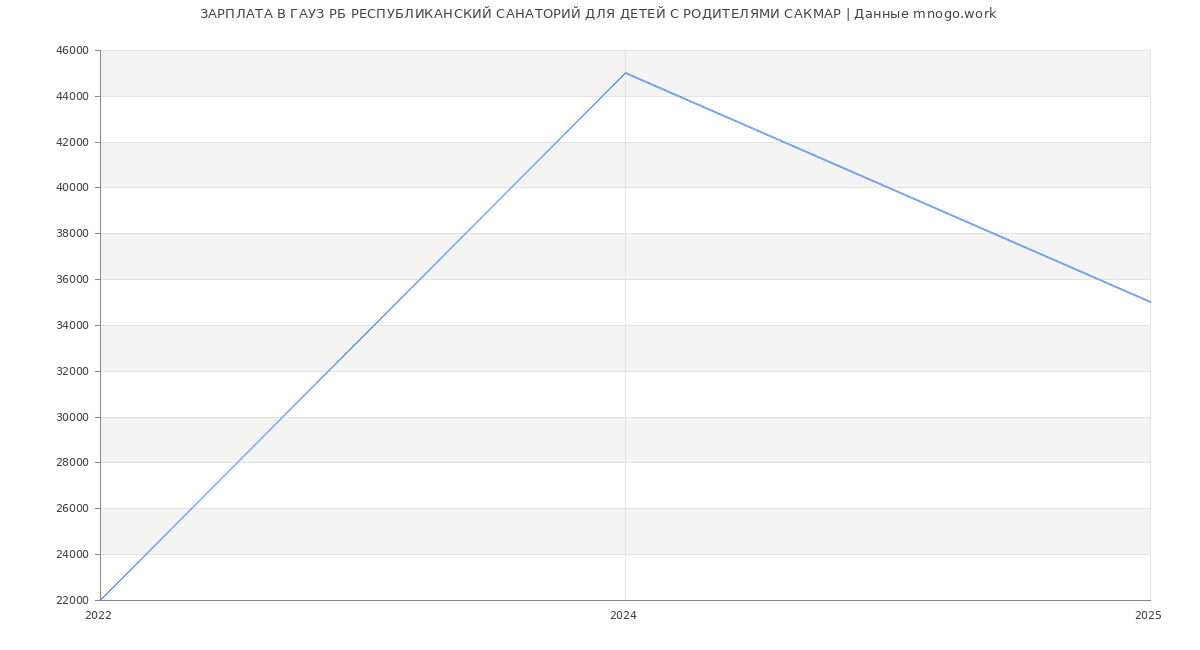 Статистика зарплат ГАУЗ РБ РЕСПУБЛИКАНСКИЙ САНАТОРИЙ ДЛЯ ДЕТЕЙ С РОДИТЕЛЯМИ САКМАР