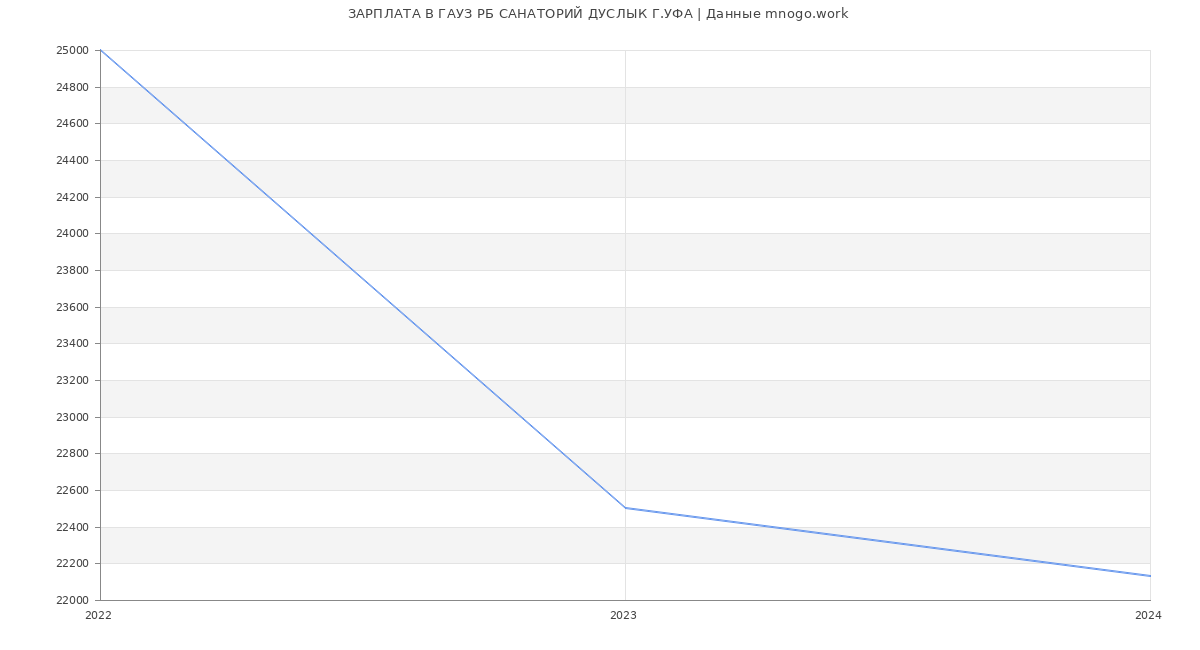 Статистика зарплат ГАУЗ РБ САНАТОРИЙ ДУСЛЫК Г.УФА