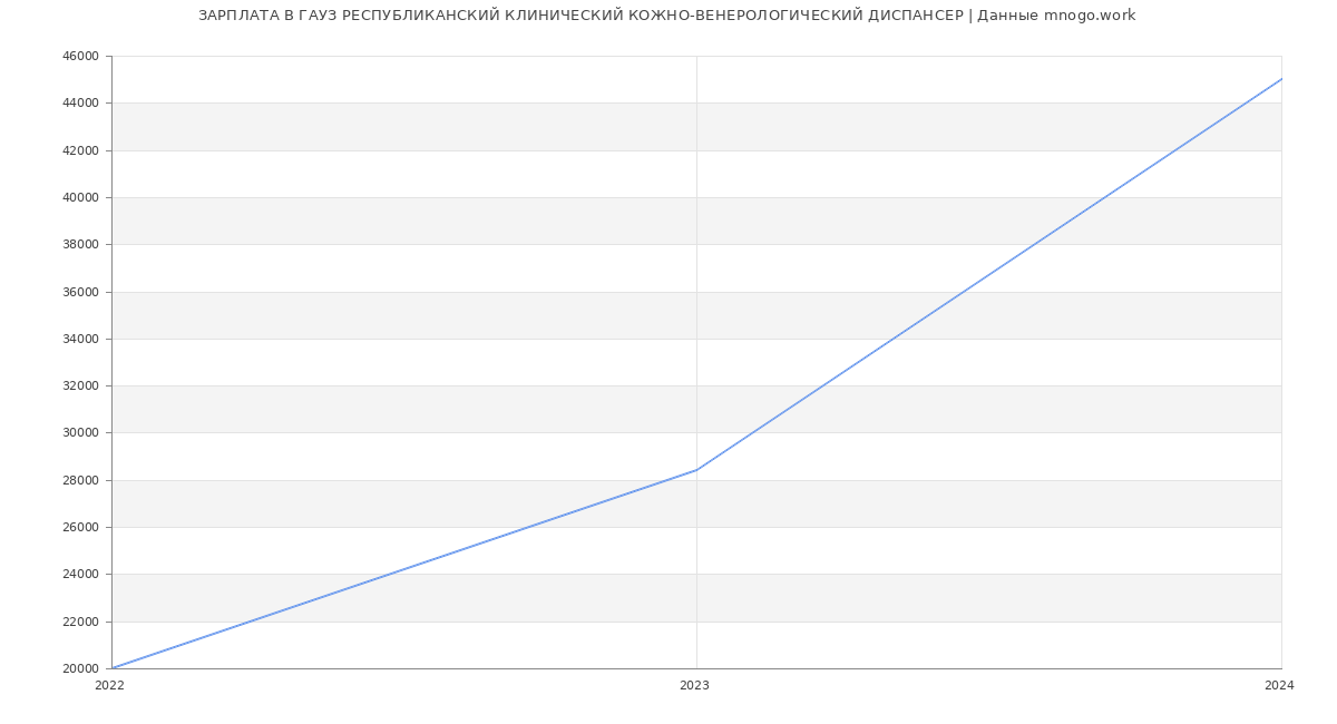 Статистика зарплат ГАУЗ РЕСПУБЛИКАНСКИЙ КЛИНИЧЕСКИЙ КОЖНО-ВЕНЕРОЛОГИЧЕСКИЙ ДИСПАНСЕР