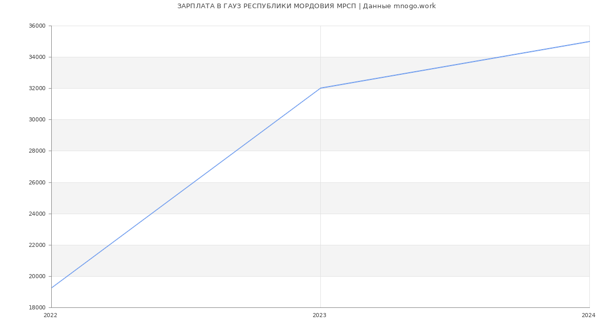 Статистика зарплат ГАУЗ РЕСПУБЛИКИ МОРДОВИЯ МРСП