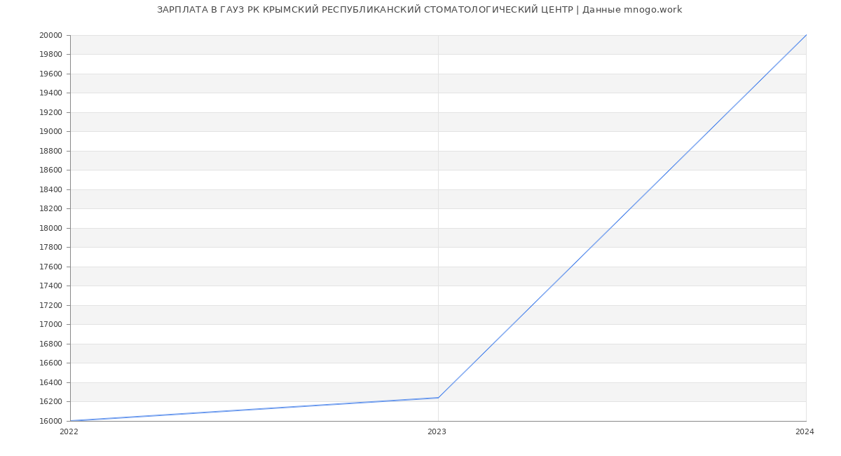 Статистика зарплат ГАУЗ РК КРЫМСКИЙ РЕСПУБЛИКАНСКИЙ СТОМАТОЛОГИЧЕСКИЙ ЦЕНТР