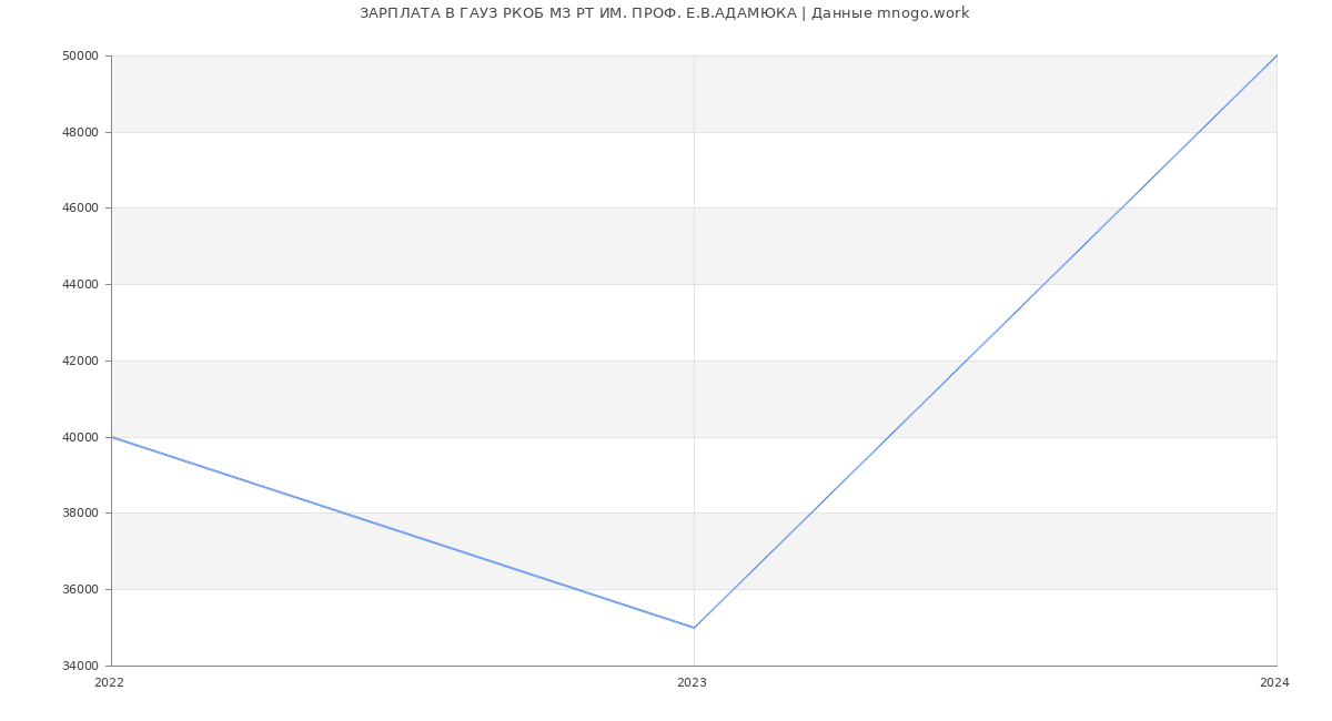 Статистика зарплат ГАУЗ РКОБ МЗ РТ ИМ. ПРОФ. Е.В.АДАМЮКА