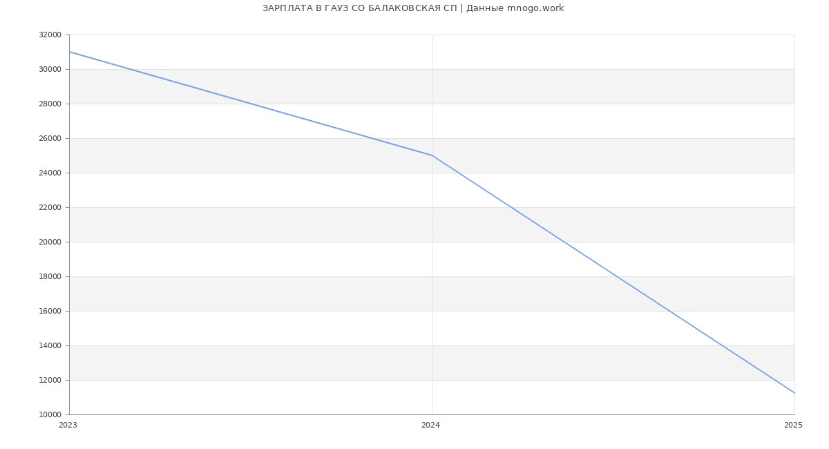 Статистика зарплат ГАУЗ СО БАЛАКОВСКАЯ СП