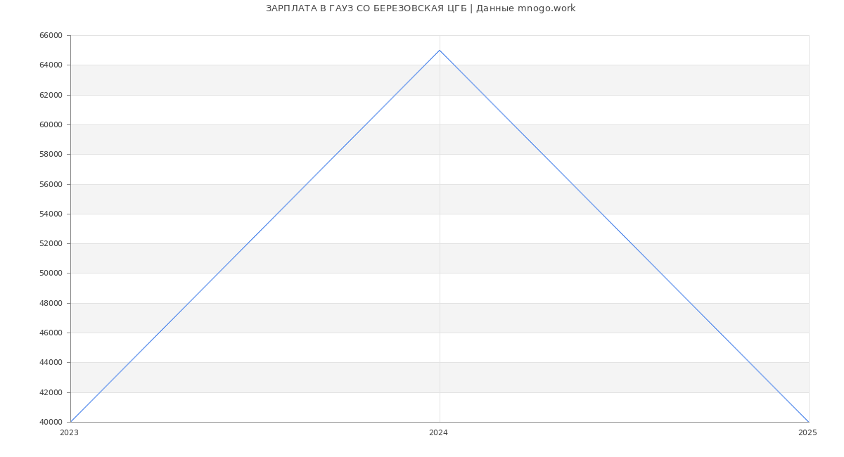 Статистика зарплат ГАУЗ СО БЕРЕЗОВСКАЯ ЦГБ