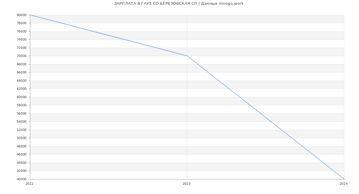 Статистика зарплат ГАУЗ СО БЕРЕЗОВСКАЯ СП