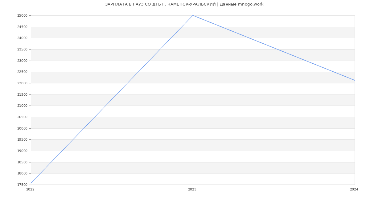 Статистика зарплат ГАУЗ СО ДГБ Г. КАМЕНСК-УРАЛЬСКИЙ
