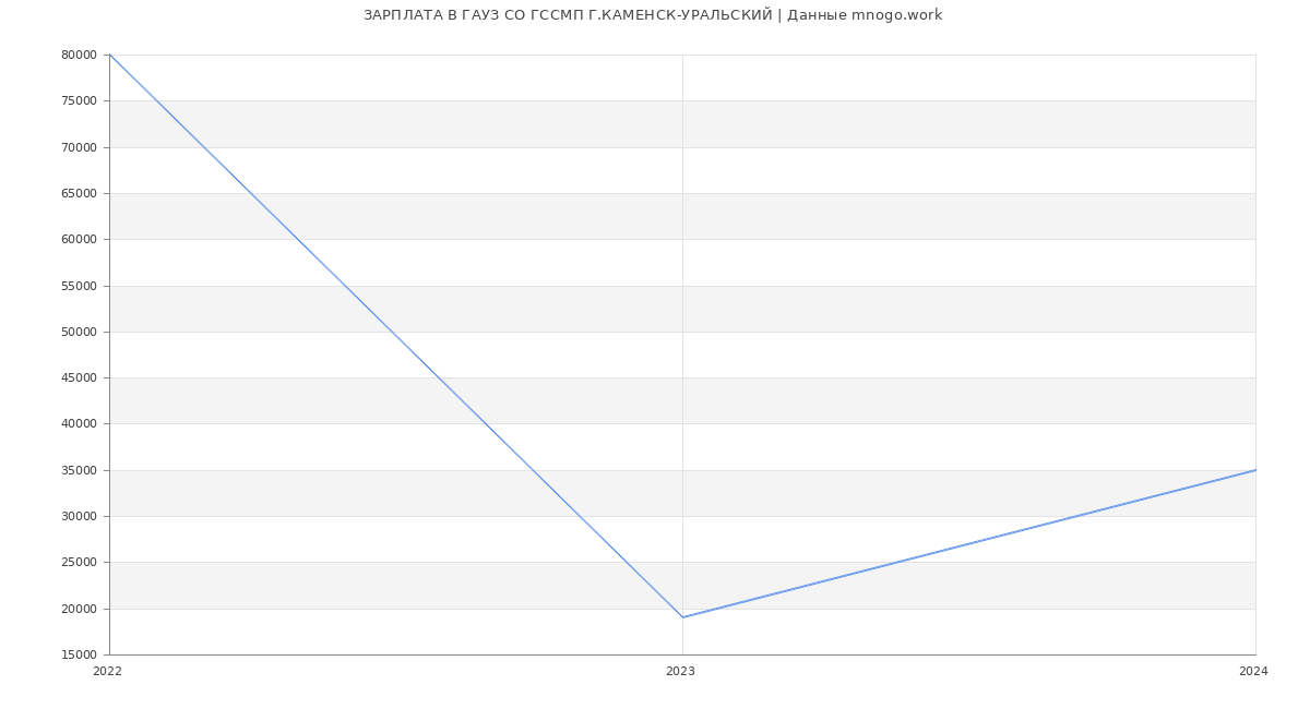 Статистика зарплат ГАУЗ СО ГССМП Г.КАМЕНСК-УРАЛЬСКИЙ