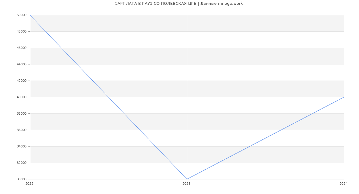 Статистика зарплат ГАУЗ СО ПОЛЕВСКАЯ ЦГБ