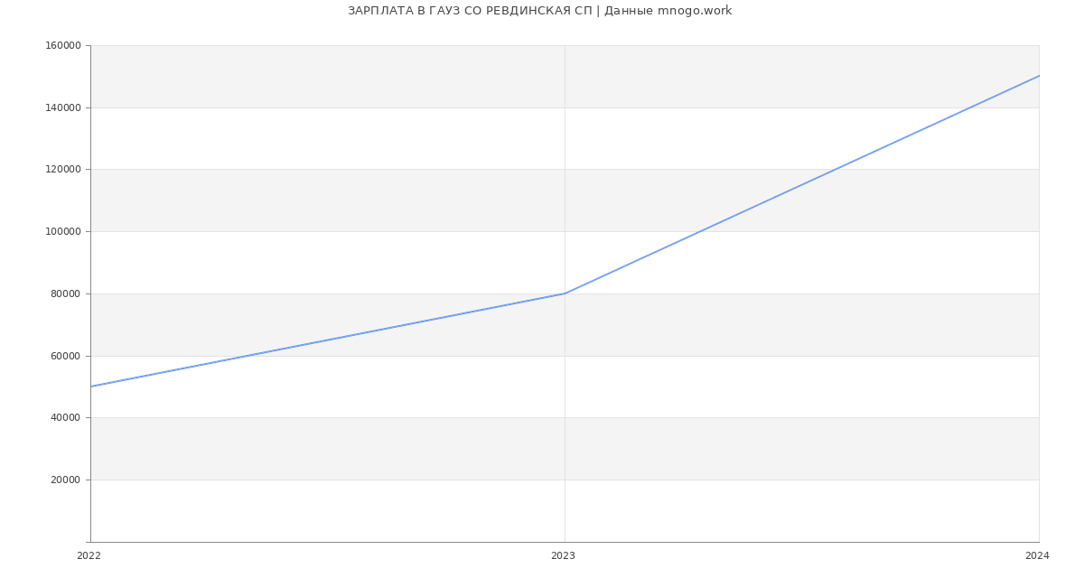 Статистика зарплат ГАУЗ СО РЕВДИНСКАЯ СП