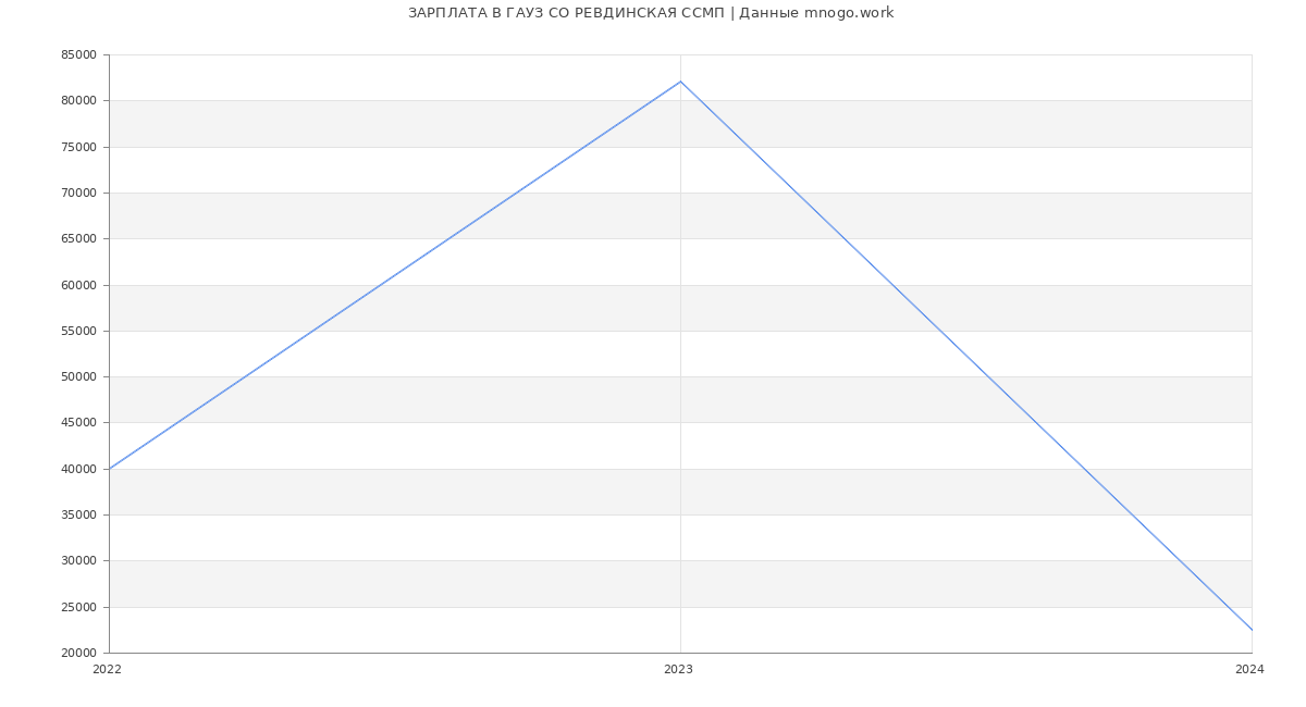 Статистика зарплат ГАУЗ СО РЕВДИНСКАЯ ССМП