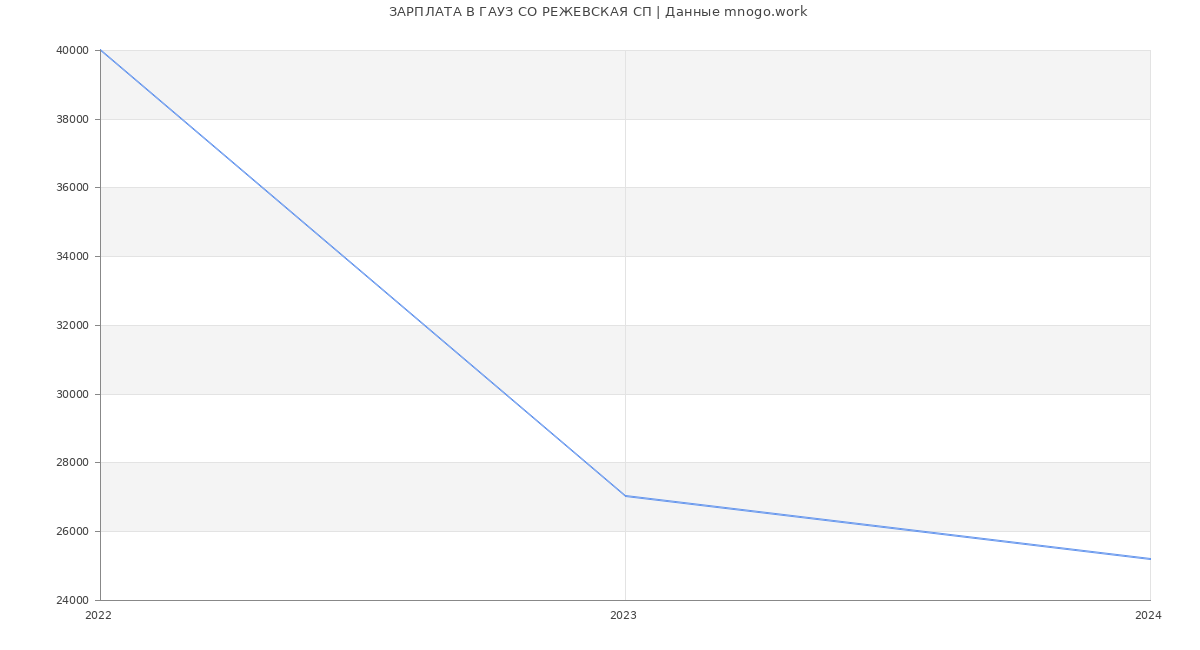 Статистика зарплат ГАУЗ СО РЕЖЕВСКАЯ СП