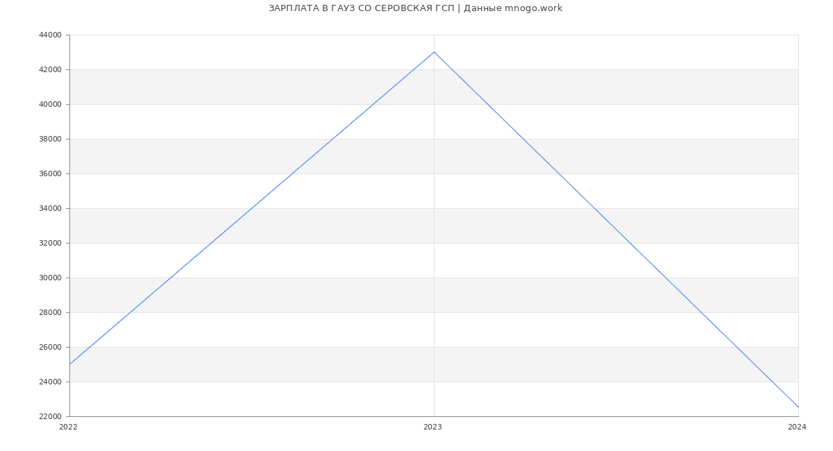 Статистика зарплат ГАУЗ СО СЕРОВСКАЯ ГСП