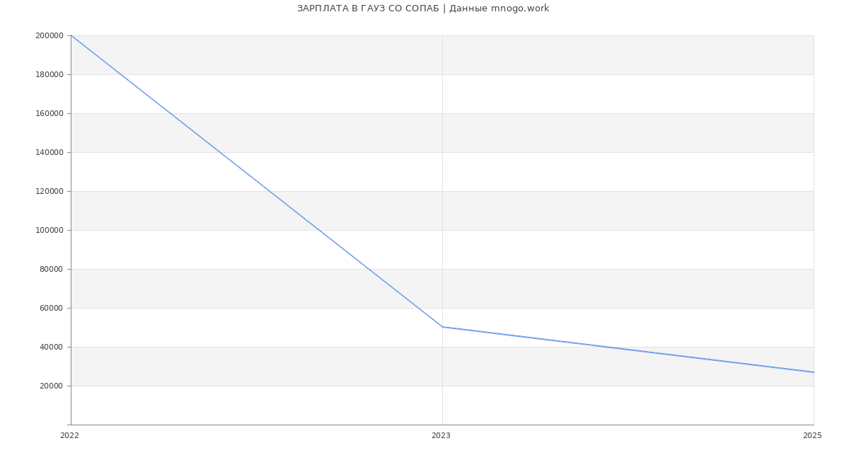 Статистика зарплат ГАУЗ СО СОПАБ