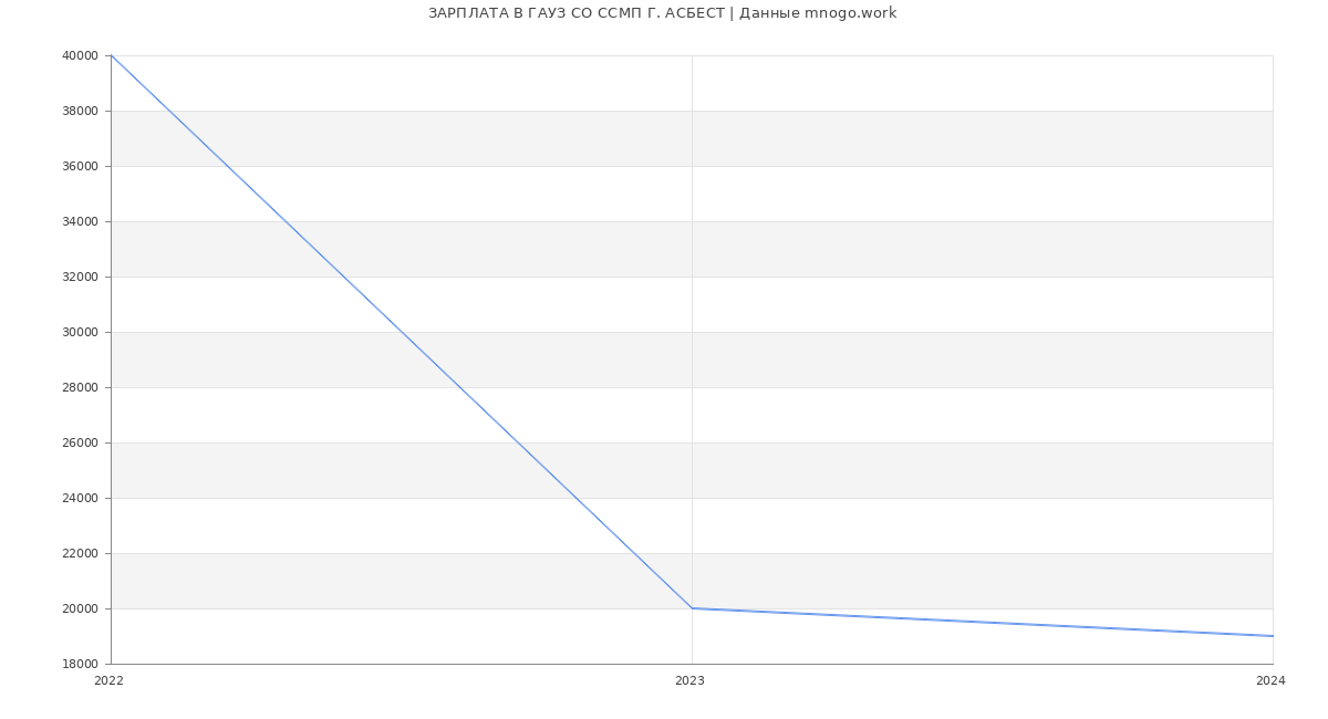 Статистика зарплат ГАУЗ СО ССМП Г. АСБЕСТ