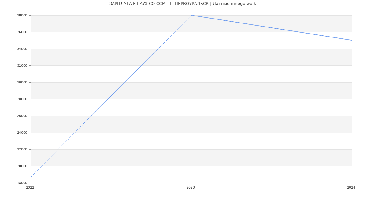 Статистика зарплат ГАУЗ СО ССМП Г. ПЕРВОУРАЛЬСК