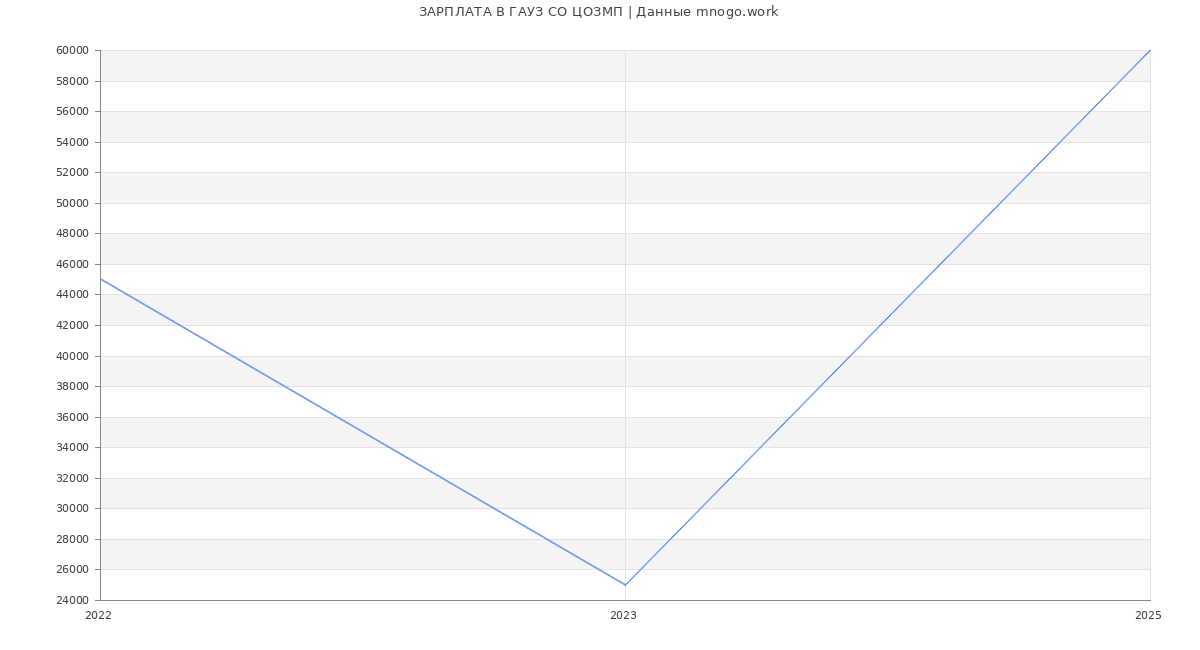 Статистика зарплат ГАУЗ СО ЦОЗМП