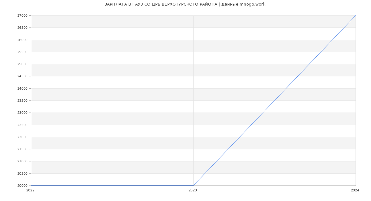 Статистика зарплат ГАУЗ СО ЦРБ ВЕРХОТУРСКОГО РАЙОНА