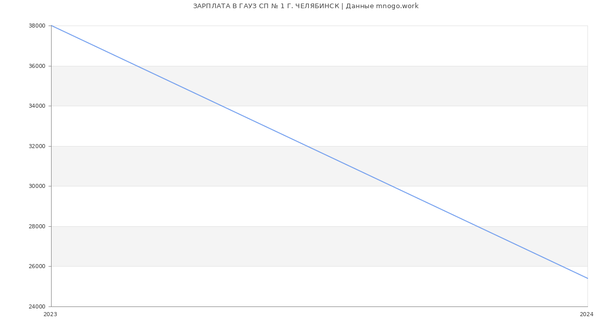 Статистика зарплат ГАУЗ СП № 1 Г. ЧЕЛЯБИНСК