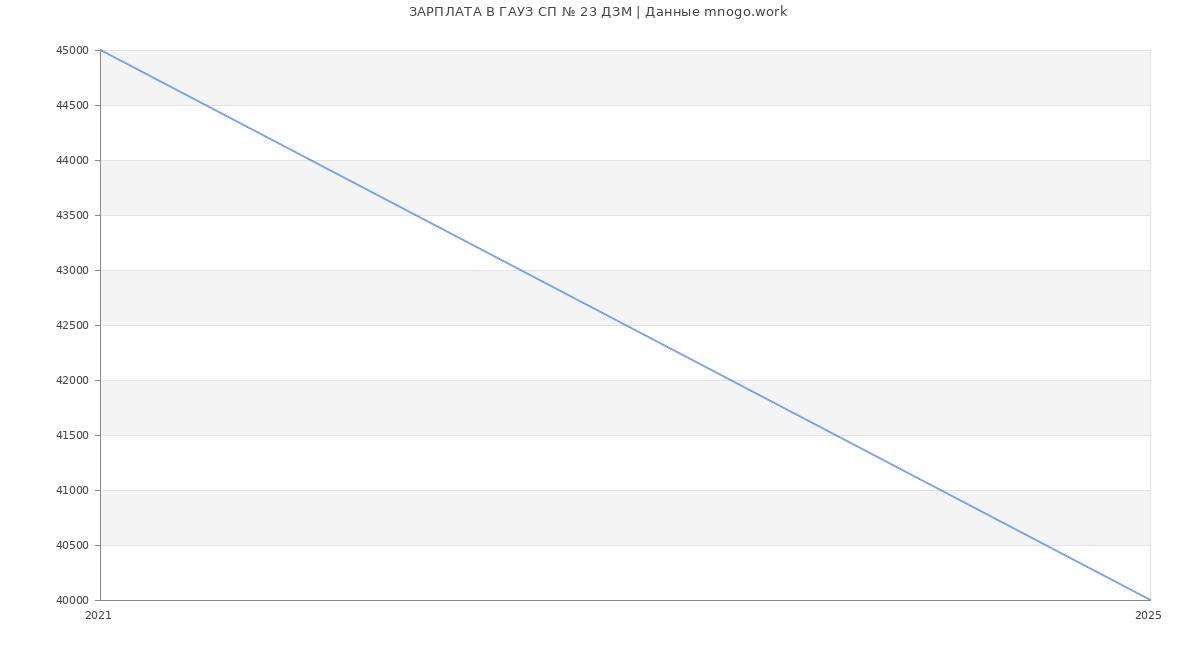 Статистика зарплат ГАУЗ СП № 23 ДЗМ