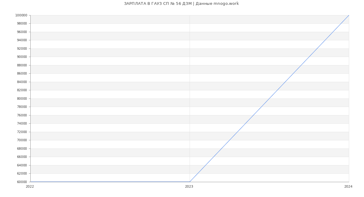 Статистика зарплат ГАУЗ СП № 56 ДЗМ