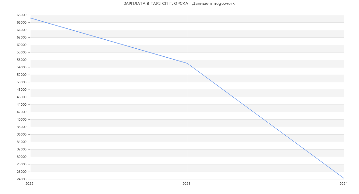 Статистика зарплат ГАУЗ СП Г. ОРСКА