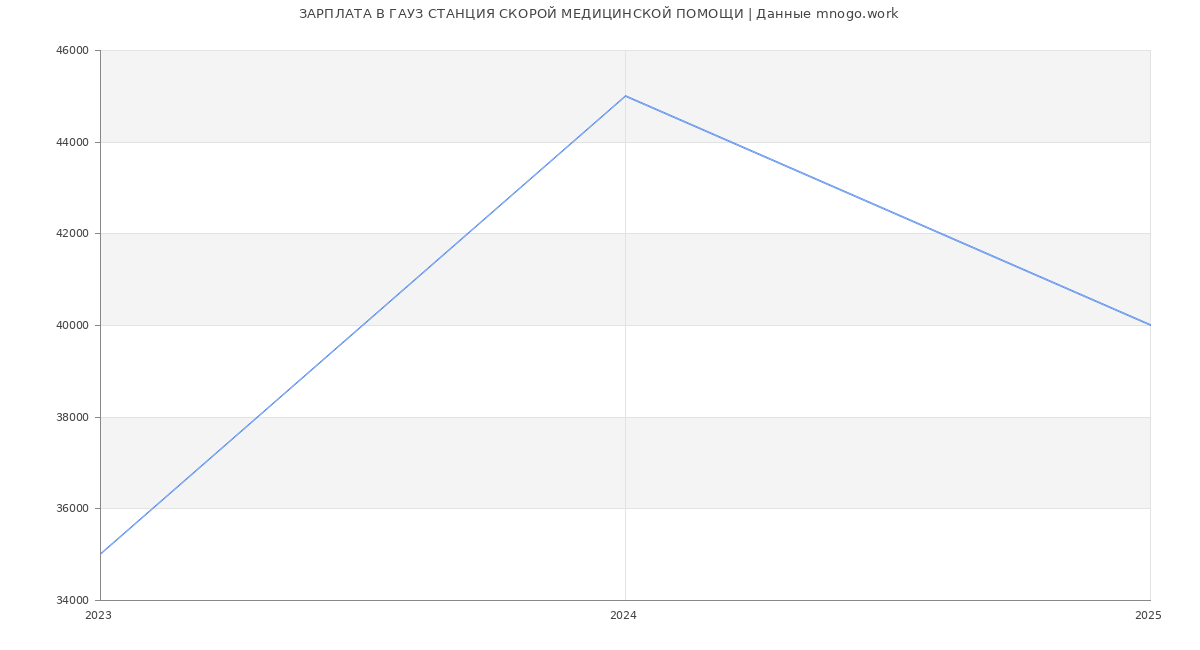 Статистика зарплат ГАУЗ СТАНЦИЯ СКОРОЙ МЕДИЦИНСКОЙ ПОМОЩИ