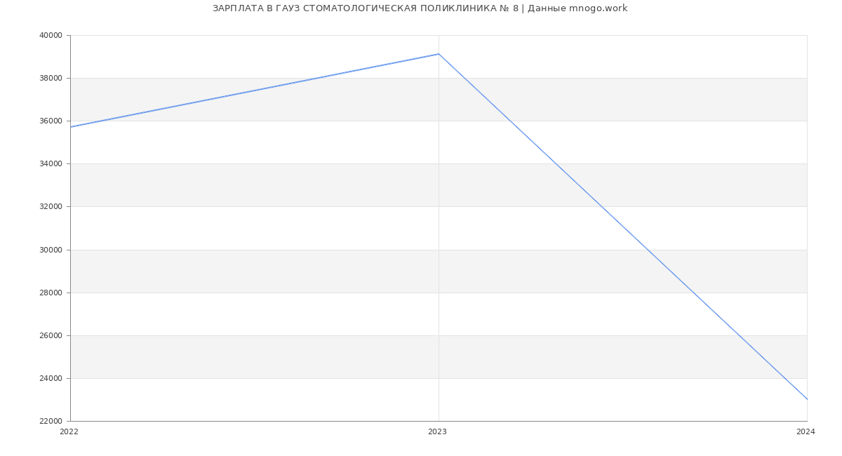 Статистика зарплат ГАУЗ СТОМАТОЛОГИЧЕСКАЯ ПОЛИКЛИНИКА № 8