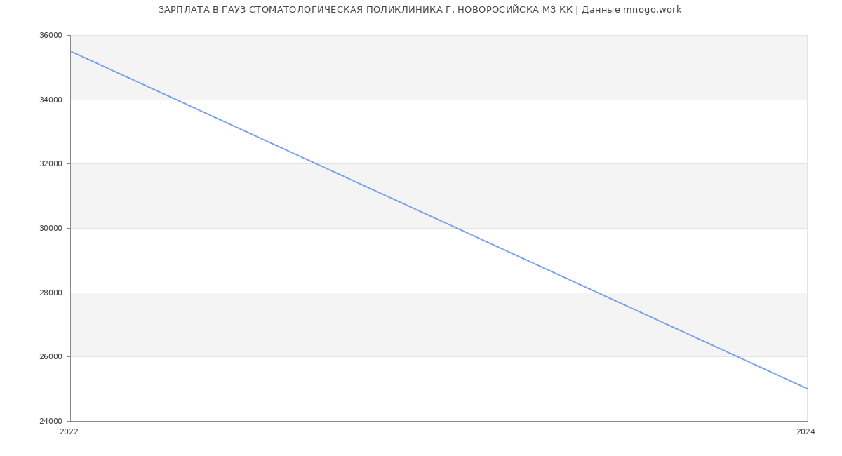 Статистика зарплат ГАУЗ СТОМАТОЛОГИЧЕСКАЯ ПОЛИКЛИНИКА Г. НОВОРОСИЙСКА МЗ КК