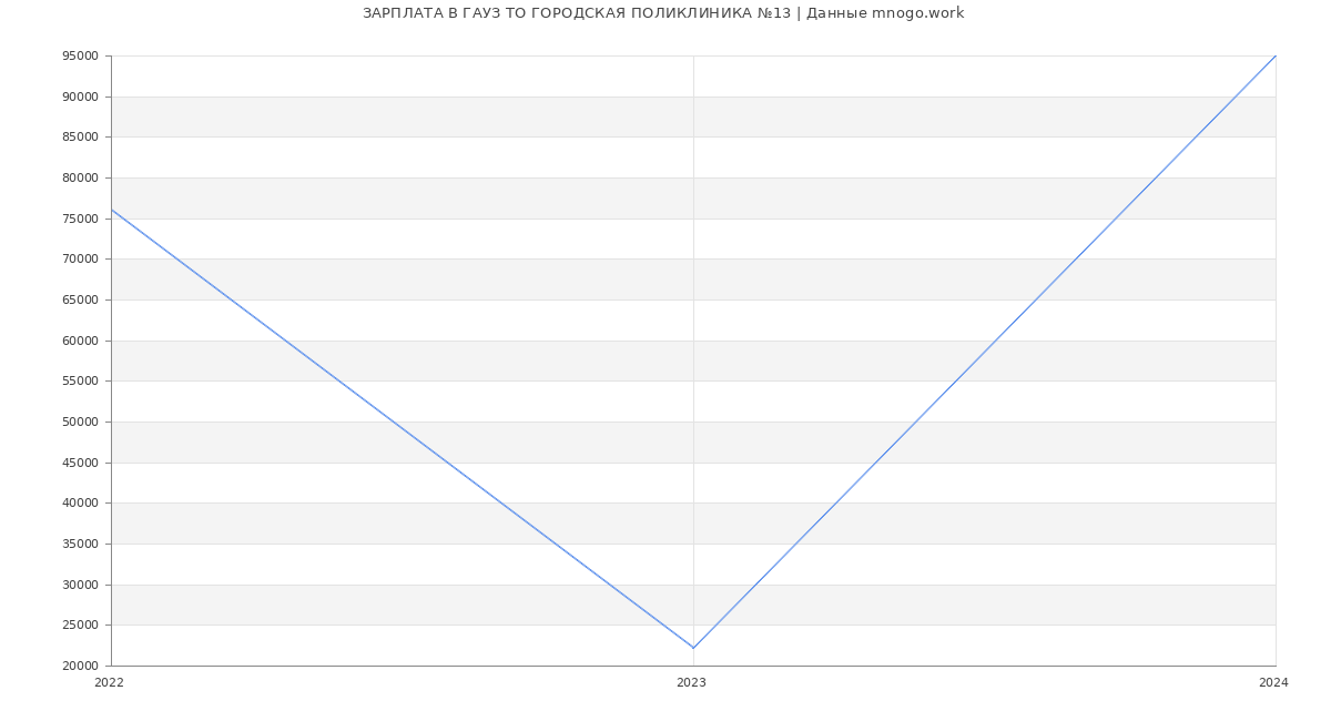 Статистика зарплат ГАУЗ ТО ГОРОДСКАЯ ПОЛИКЛИНИКА №13