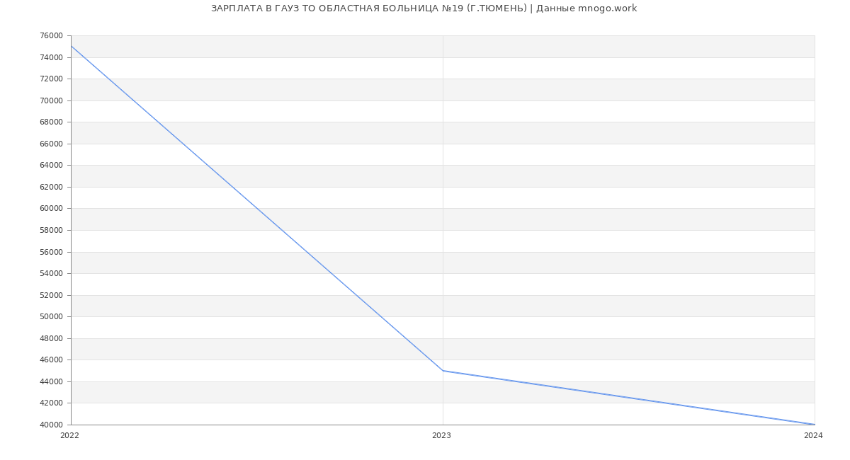 Статистика зарплат ГАУЗ ТО ОБЛАСТНАЯ БОЛЬНИЦА №19 (Г.ТЮМЕНЬ)