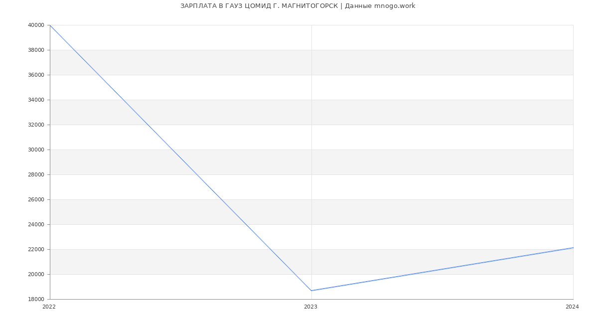 Статистика зарплат ГАУЗ ЦОМИД Г. МАГНИТОГОРСК