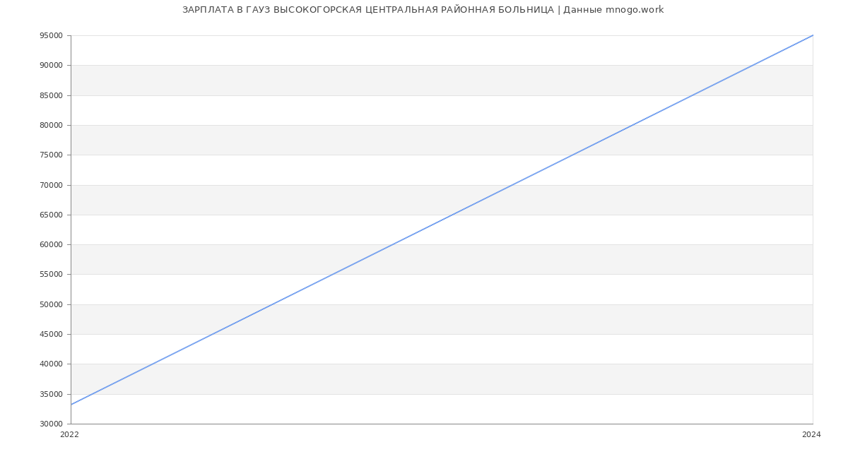 Статистика зарплат ГАУЗ ВЫСОКОГОРСКАЯ ЦЕНТРАЛЬНАЯ РАЙОННАЯ БОЛЬНИЦА