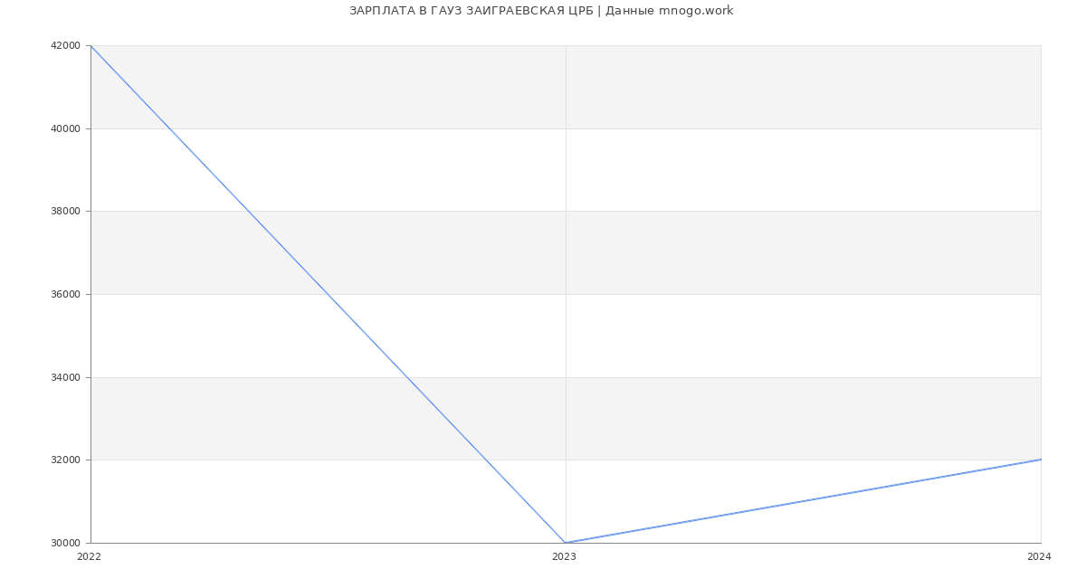 Статистика зарплат ГАУЗ ЗАИГРАЕВСКАЯ ЦРБ
