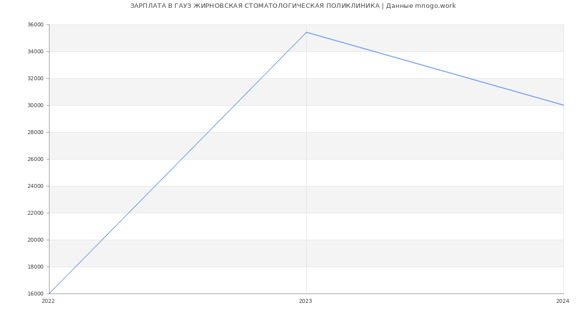 Статистика зарплат ГАУЗ ЖИРНОВСКАЯ СТОМАТОЛОГИЧЕСКАЯ ПОЛИКЛИНИКА