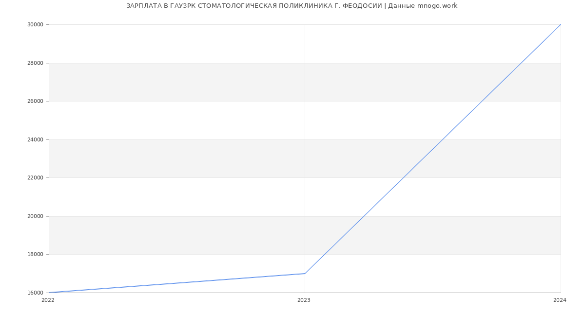 Статистика зарплат ГАУЗРК СТОМАТОЛОГИЧЕСКАЯ ПОЛИКЛИНИКА Г. ФЕОДОСИИ